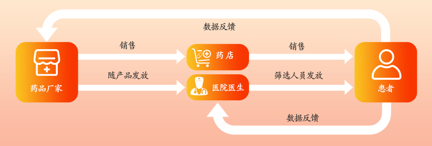 药品厂家（客户关怀）