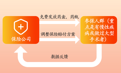 Insurance Company (Health Management)